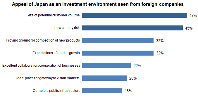 Appeal of Japan as an investment environment as seen from foreign companies
