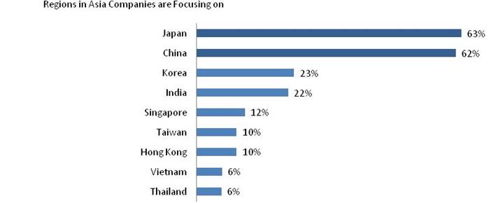 Regions in Asia Companies are Focusing on
