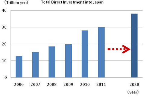 (Trillion yen) Total Direct Investment into Japan